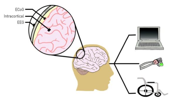 Brain-Computer Interface and Mobile Devices: A Sci-Fi Dream of Coming ...